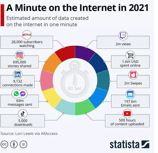 The world of the internet through numbers: What happens every 60 ”