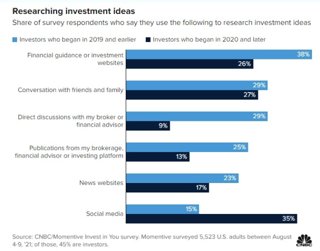 Social media in the new generation of investments