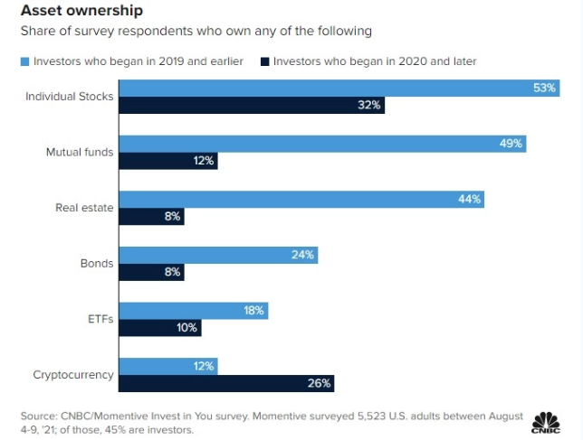 Social media in the new generation of investments