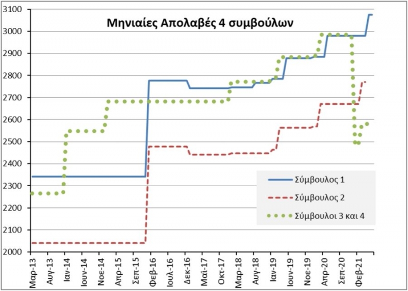 Audit Office: The 3 associates received… university degree increases, without a degree