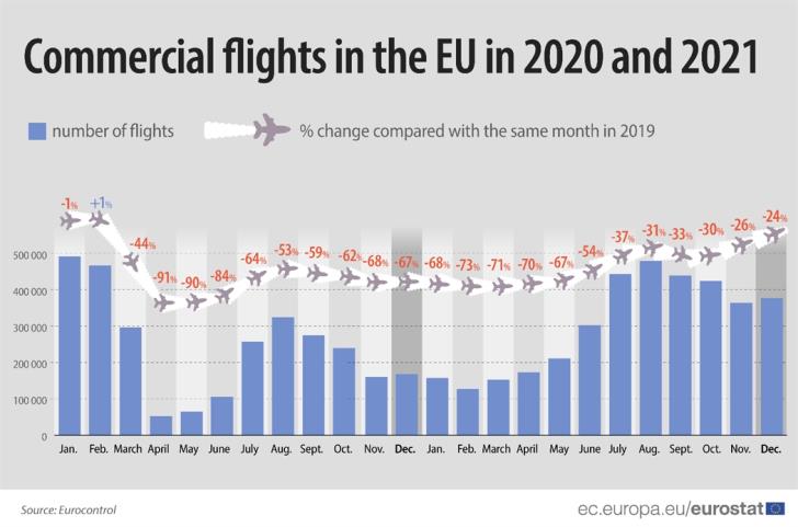 Cyprus has the 3rd lowest reduction in passenger flights in the EU