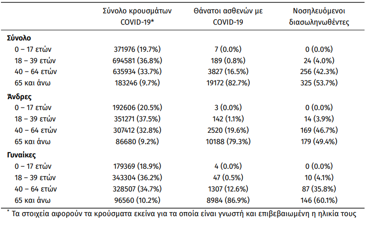 Greece / Covid19: 22,362 new cases and 107 deaths - In 605 the intubated