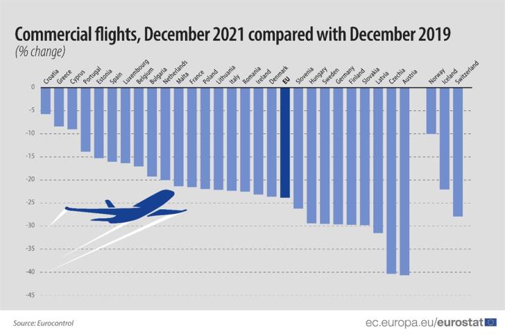 Cyprus has the 3rd lowest reduction in passenger flights in the EU