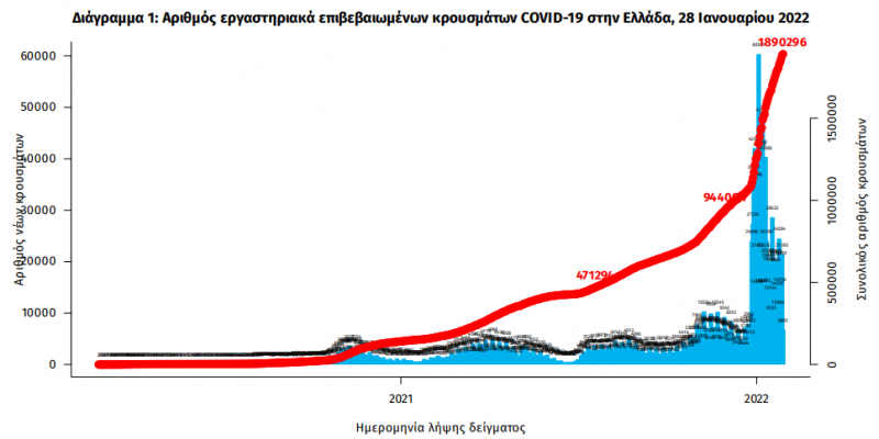 Greece / Covid19: 22,362 new cases and 107 deaths - In 605 the intubated