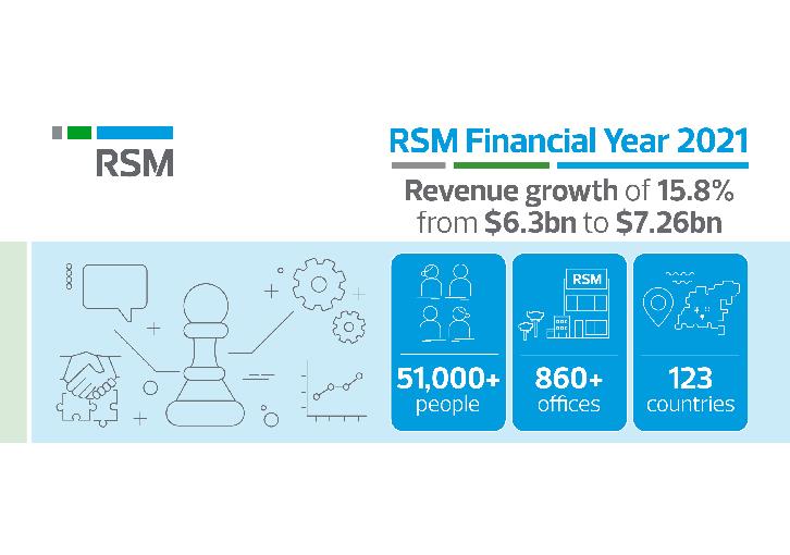 Double-digit increase in RSM's total revenue, worldwide