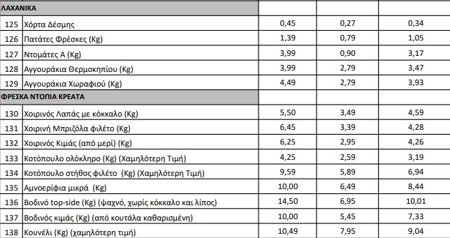 Observatory: New list of prices of consumer goods
