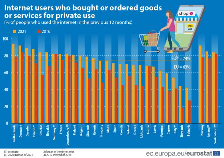 Big increase in online shopping, but… in the low Cyprus