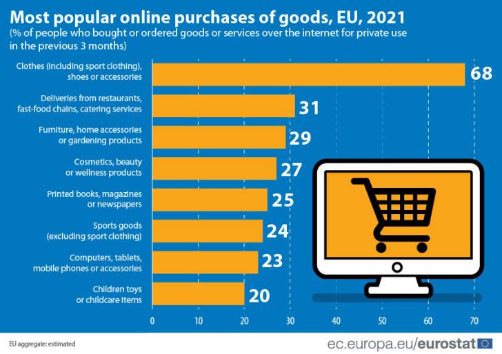 Big increase in online shopping, but… in the low Cyprus