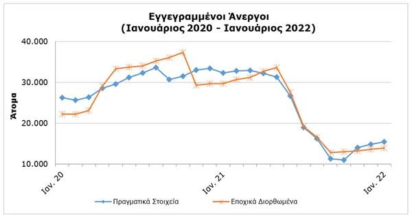 The registered unemployed have increased