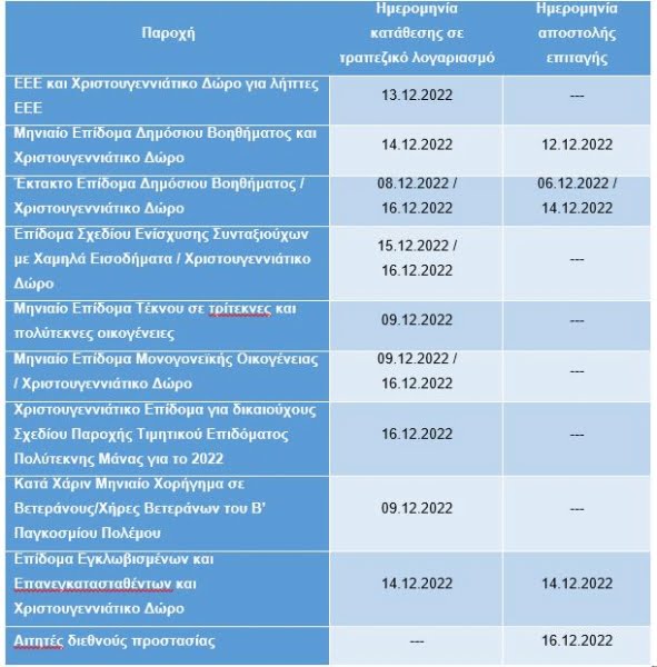 Εκ τακτο Χριστουγεννιατικο Δoρο-&Pi ;οιο & iota οι δικαιοyχοι και πoτε θα δοθεi 