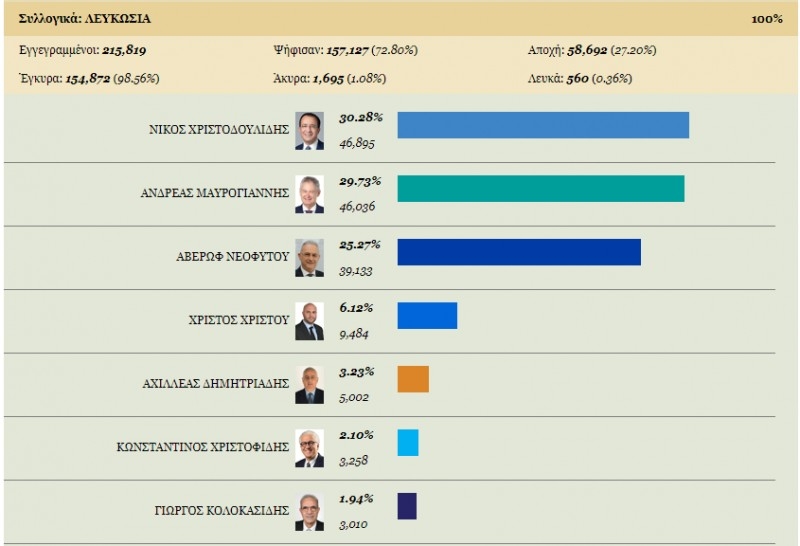 Σε αυτες τις επα ρχλες επικρατησαν Χριστοδουλλ&delta ης, ΜαυρογιΓννης και ΑβΕρωφ