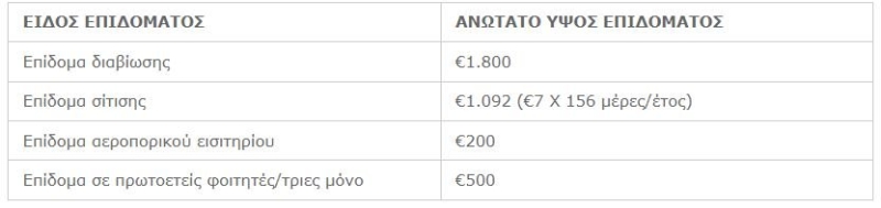 Φοιτητικor χορ&eta ;γλα & επιδoματα: Ανοιξαν οι αιτorσε ι&sigmaf?