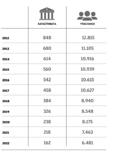 Μειθ ηκαν κατà 6,000 οι υπàλληλοι στις τρàπ εζες
