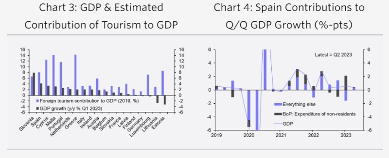 Capital Economics: Κατεβζει τα&chi ;yτητες ο τουρισμoς στην Ευρoπη