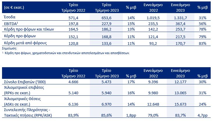 AEGEAN: Ισχυρor ανàπτυξη και &kappa ;ερδοφορΙα στο εννεαμηνο και στ&omicron ; τρλτο τρλμηνο του 2023