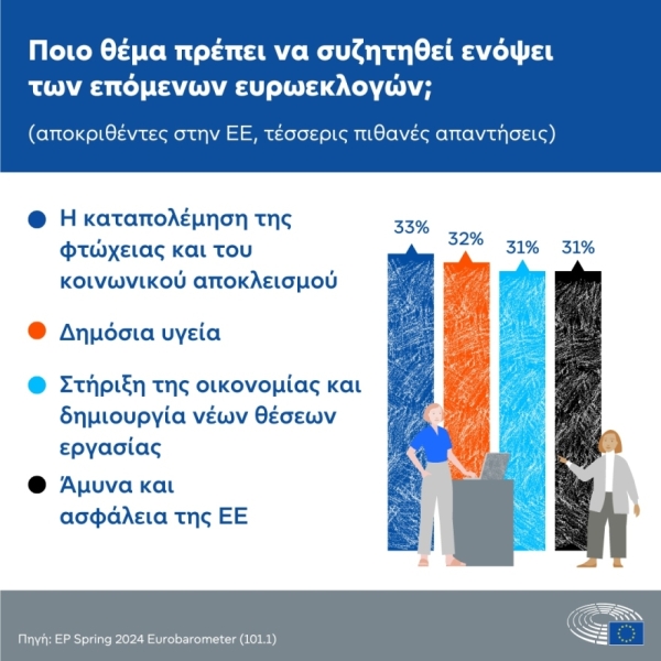 Ευρωβαρoμετρο : φει εει ;εγλεαζτατοσ&phi ;οφoρος εε /></p>
<p>For voters in Italy, where irregular migration across the Mediterranean from Tunisia skyrocketed last year, along with those in Hungary, Portugal, Romania and Slovakia, the top priority is jobs and supporting the economy.</p>
<p>Immigration and Ukraine were listed as the top two issues for voters in the latest survey published in December.</p>
<p><strong>Emphasis on defense and security</strong></p >
<p>European citizens put <strong>defense</strong> and <strong>security</strong>(37%) as first priorities for strengthening the EU's position on the world stage. This is followed by energy issues on the one hand and food security and agriculture on the other with 30% in both categories.</p>
<p>In Greece, respondents consider the strengthening of EU competitiveness, economy and industry as priorities (38 %), food security and agriculture (36%) and energy (35%).</p>
<p><strong>The role of the EU</strong></p>
<p>Although four in ten citizens say that the EU's role has become more important in recent years, 35% believe that it has remained stable and 22% that it has weakened.</p>
<p>At national level, relative majorities in 15 countries believe that the EU's role in the world has grown stronger over the years, with figures reaching 67% in Sweden, 63% in Portugal and 60% in Denmark.</p>
<p>On the other hand of the spectrum, Slovenian and Czech citizens are more likely to say that the role of the EU has become less important (32% and 30%, respectively).</p><source srcset=