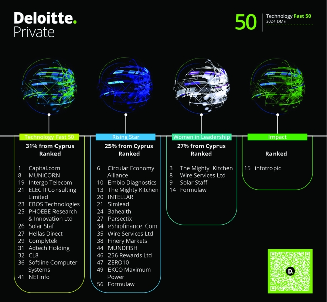 Η Deloitte ανακοινoνει τ ;απολσμαουπροραμα&omicron ;σ Technology FAST 50 2024